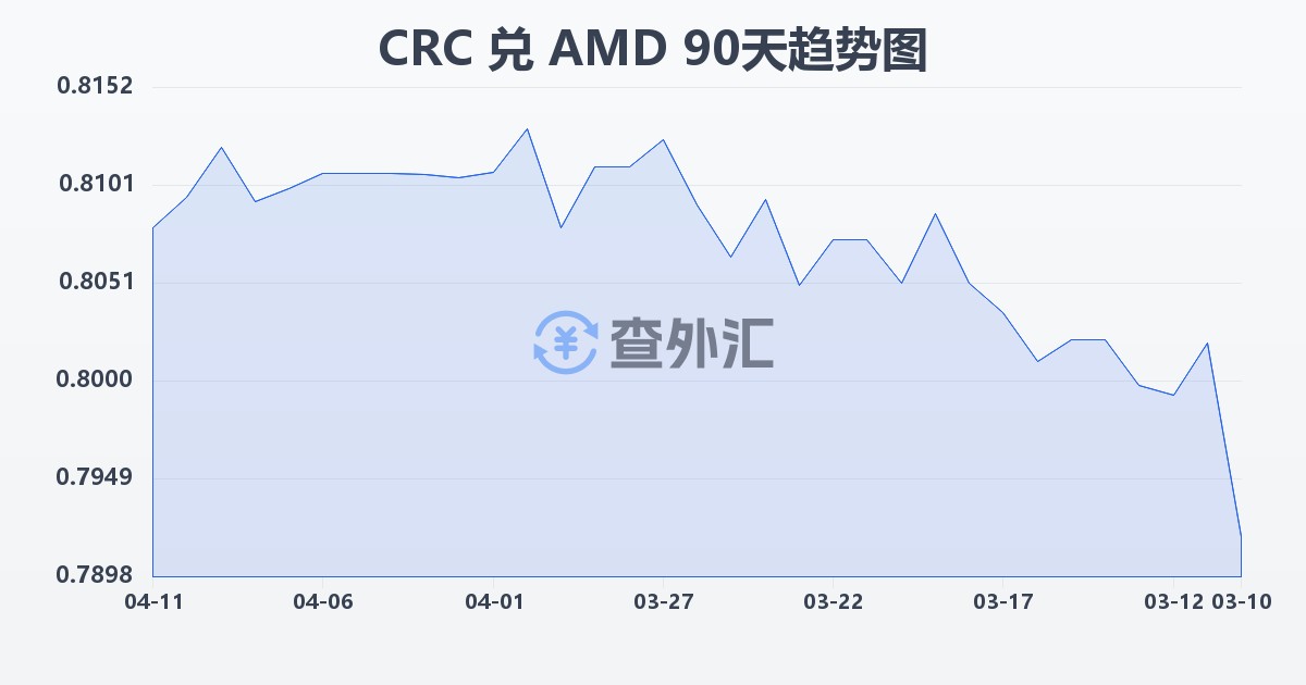 哥斯达黎加科朗兑亚美尼亚德拉姆(CRC/AMD)近90天汇率走势图