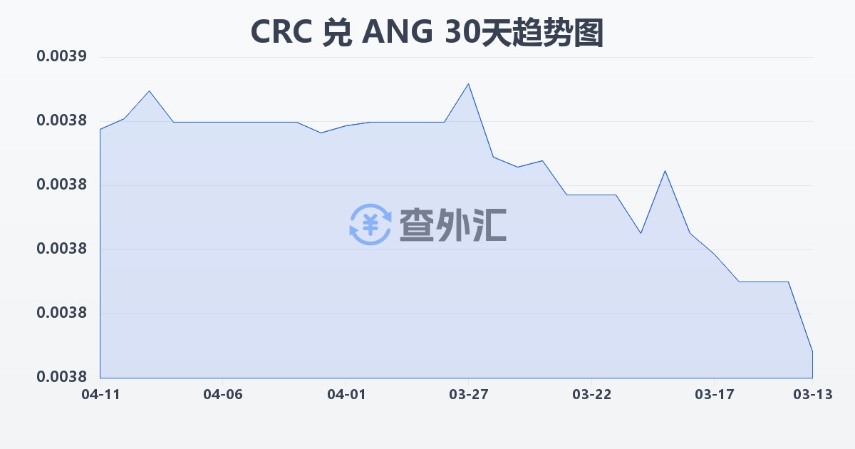 哥斯达黎加科朗兑荷属安的列斯盾(CRC/ANG)近30天汇率走势图