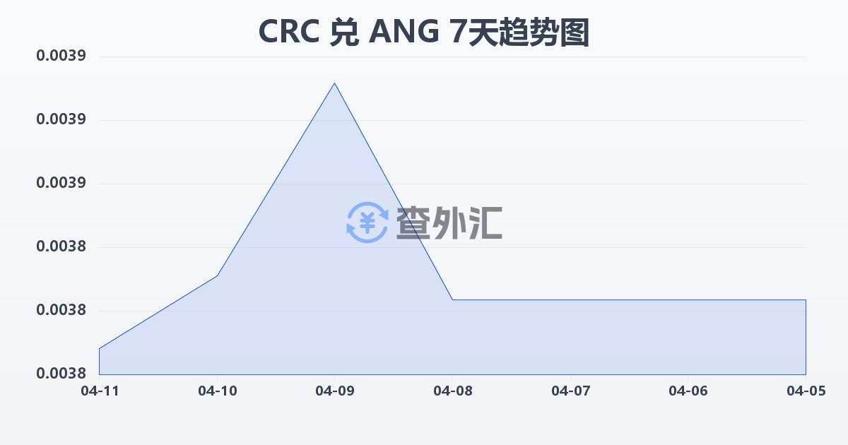 哥斯达黎加科朗兑荷属安的列斯盾(CRC/ANG)近7天汇率走势图