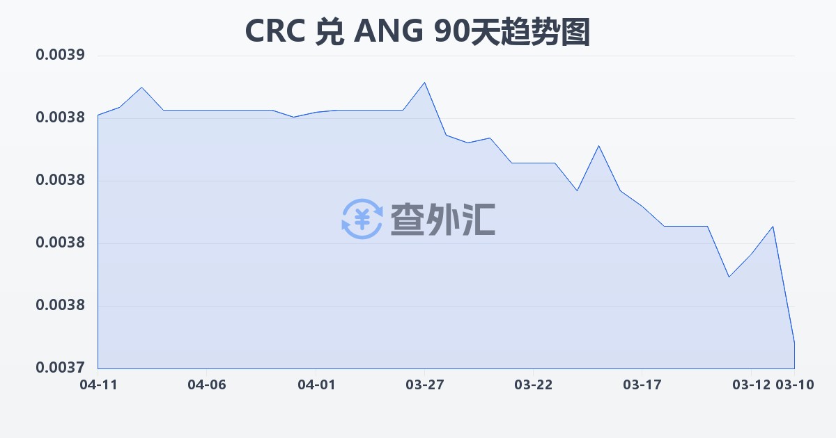 哥斯达黎加科朗兑荷属安的列斯盾(CRC/ANG)近90天汇率走势图