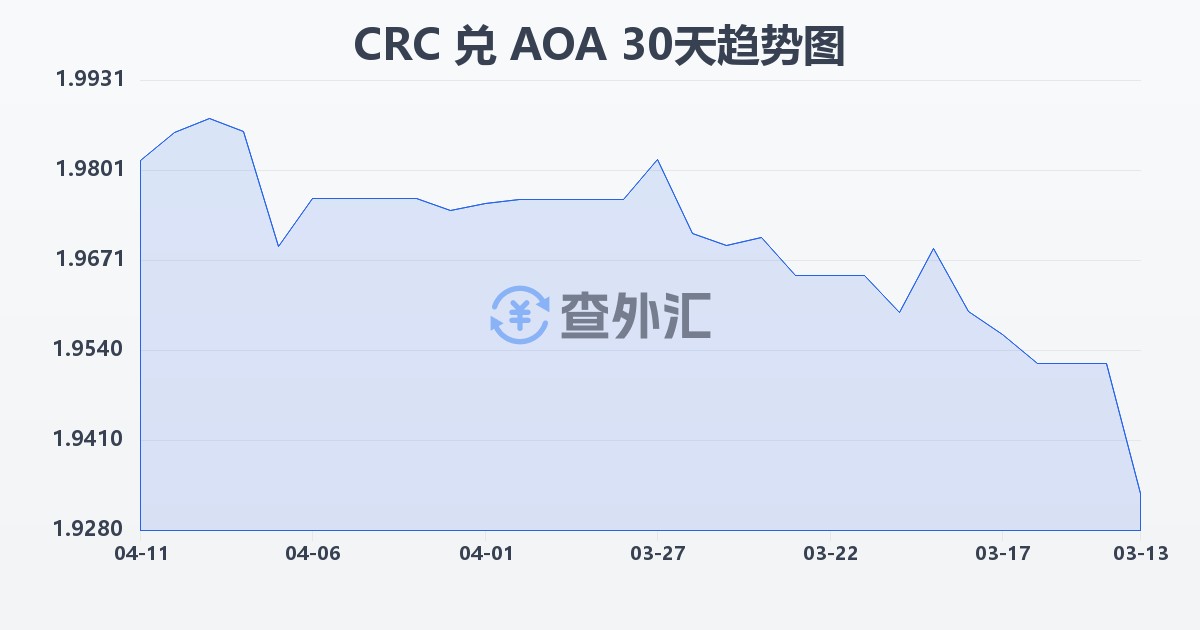 哥斯达黎加科朗兑安哥拉宽扎(CRC/AOA)近30天汇率走势图