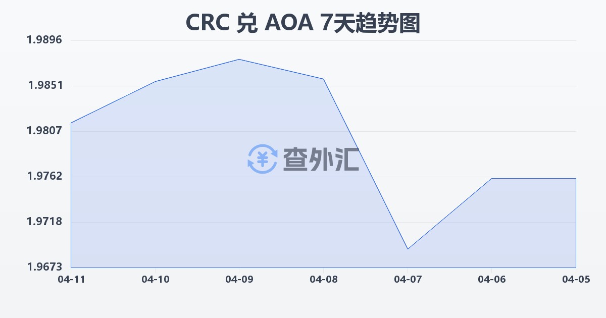 哥斯达黎加科朗兑安哥拉宽扎(CRC/AOA)近7天汇率走势图