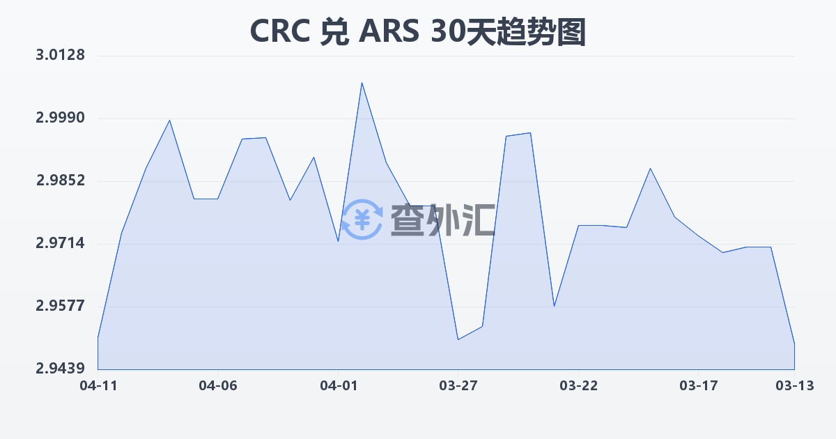 哥斯达黎加科朗兑阿根廷比索(CRC/ARS)近30天汇率走势图