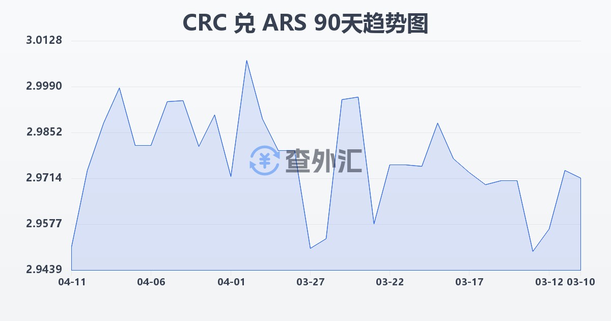 哥斯达黎加科朗兑阿根廷比索(CRC/ARS)近90天汇率走势图