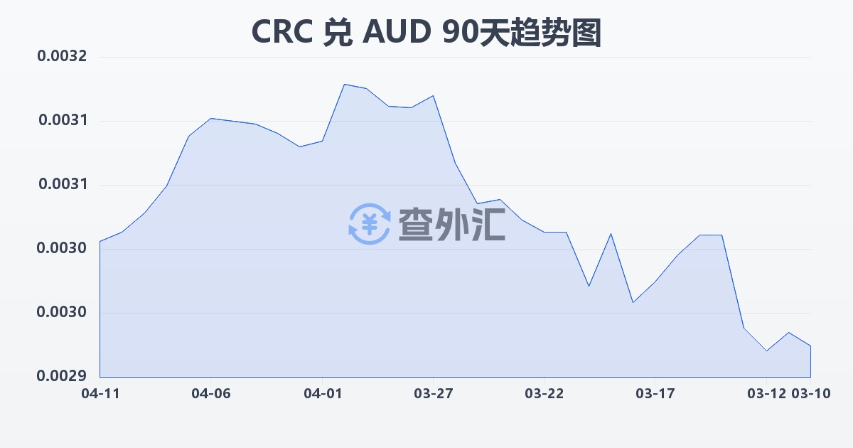 哥斯达黎加科朗兑澳大利亚元(CRC/AUD)近90天汇率走势图