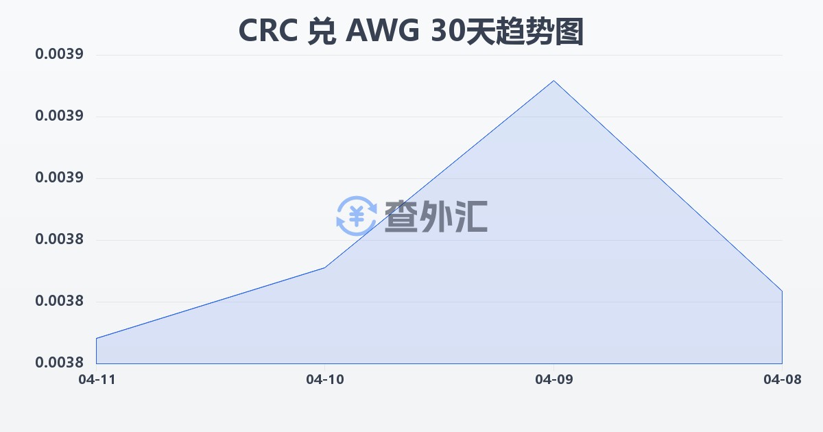 哥斯达黎加科朗兑阿鲁巴弗罗林(CRC/AWG)近30天汇率走势图