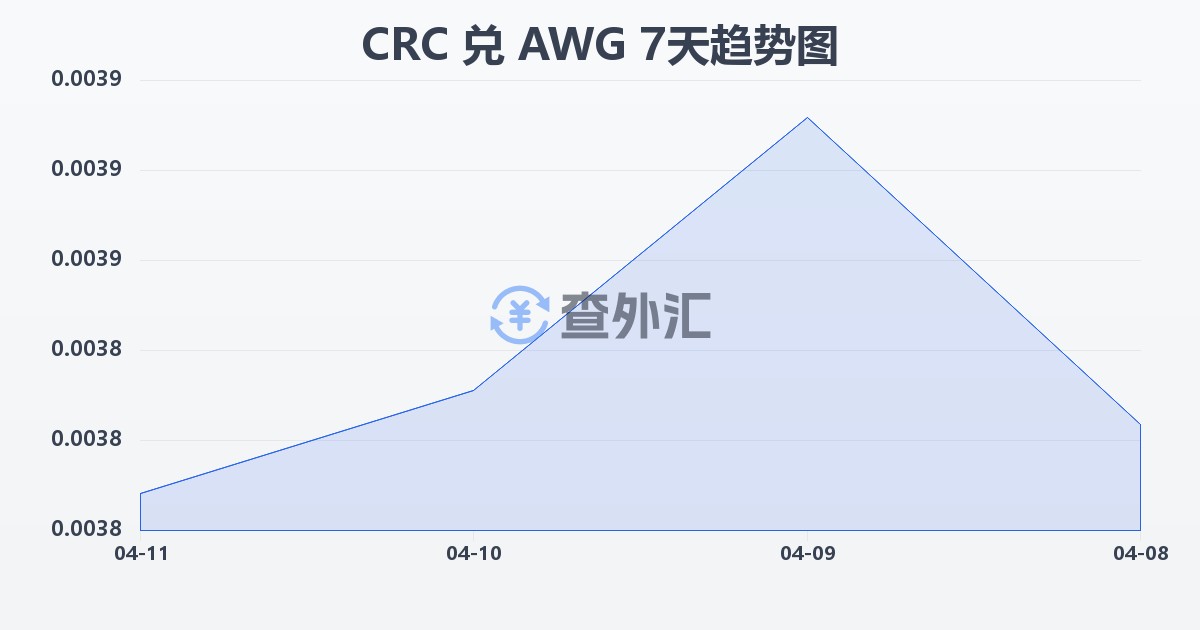 哥斯达黎加科朗兑阿鲁巴弗罗林(CRC/AWG)近7天汇率走势图