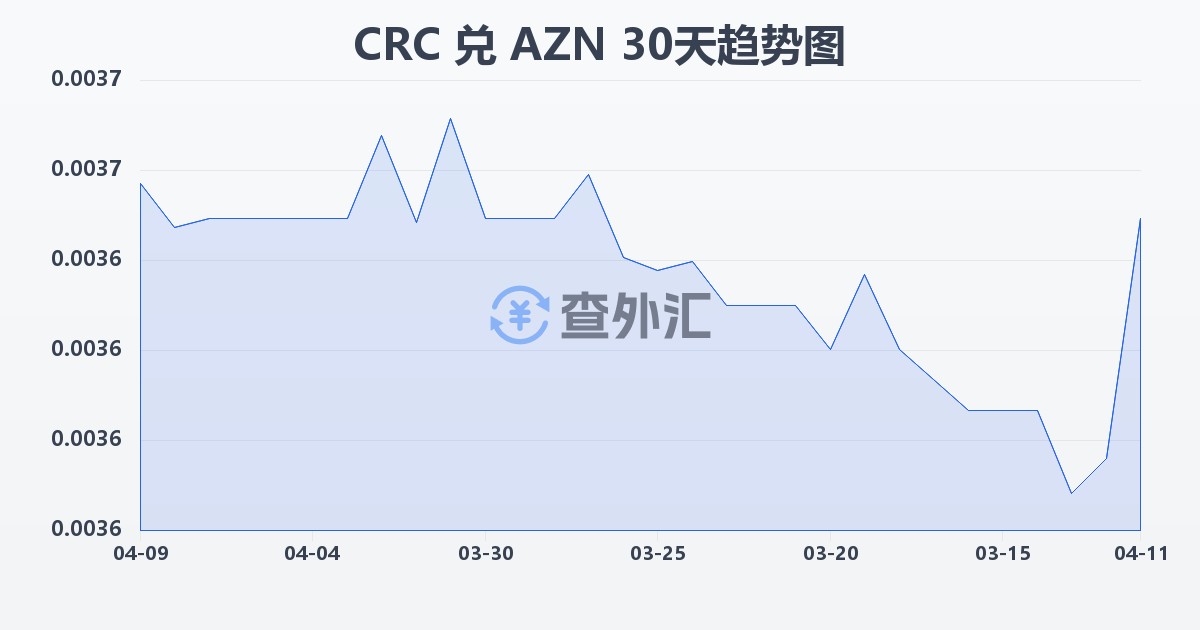 哥斯达黎加科朗兑阿塞拜疆马纳特(CRC/AZN)近30天汇率走势图
