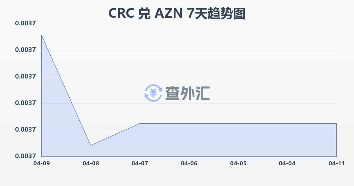 哥斯达黎加科朗兑阿塞拜疆马纳特(CRC/AZN)近7天汇率走势图