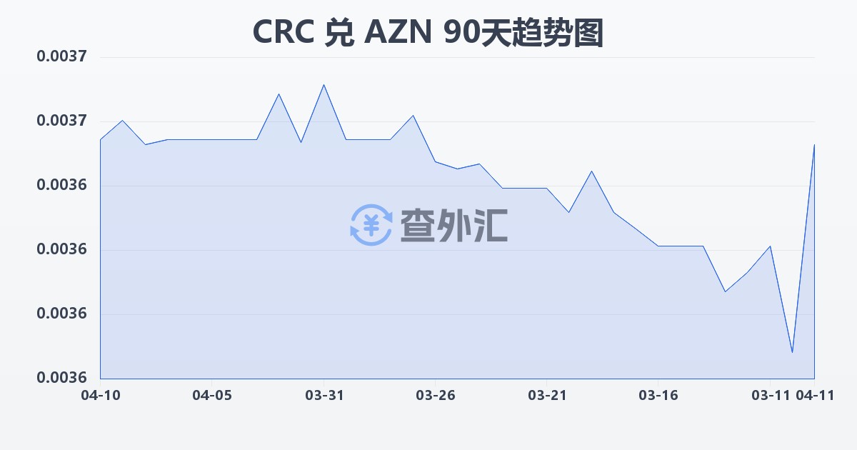 哥斯达黎加科朗兑阿塞拜疆马纳特(CRC/AZN)近90天汇率走势图