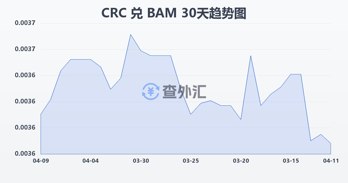 哥斯达黎加科朗兑波黑可兑换马克(CRC/BAM)近30天汇率走势图