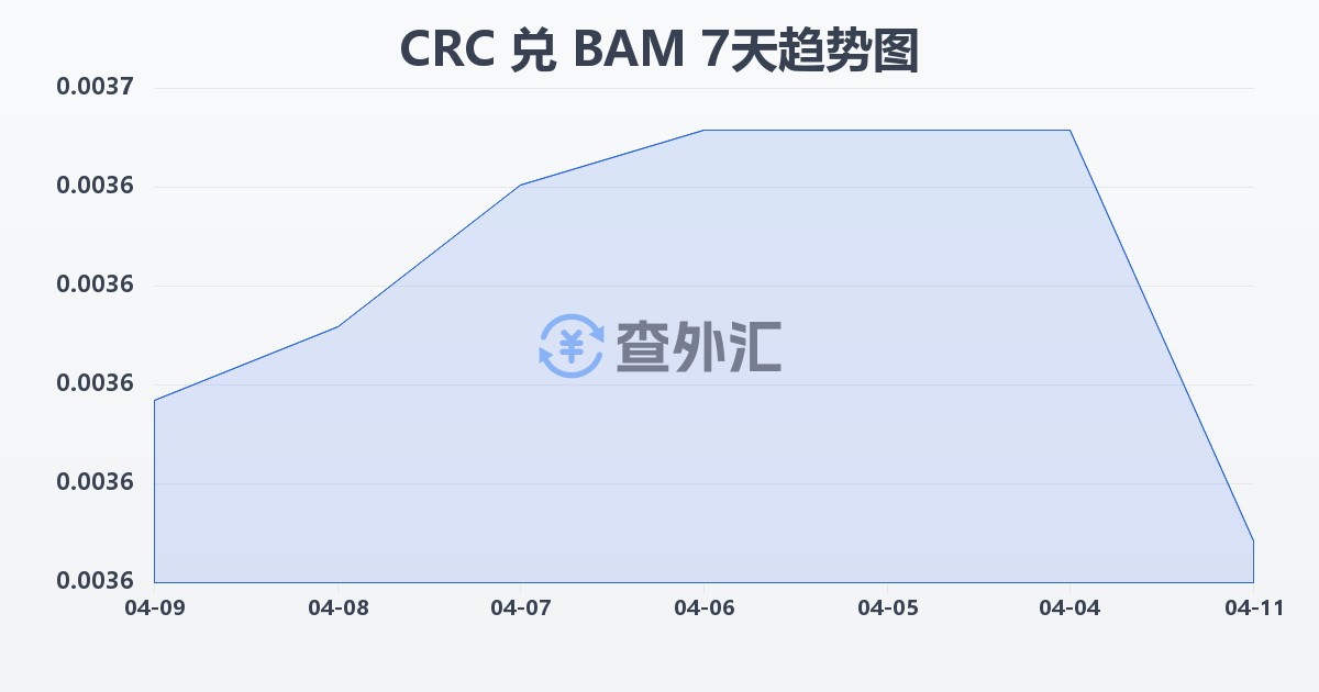 哥斯达黎加科朗兑波黑可兑换马克(CRC/BAM)近7天汇率走势图