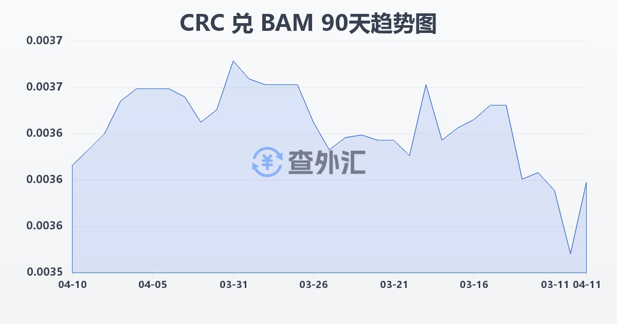 哥斯达黎加科朗兑波黑可兑换马克(CRC/BAM)近90天汇率走势图