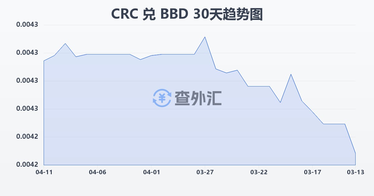 哥斯达黎加科朗兑巴巴多斯元(CRC/BBD)近30天汇率走势图