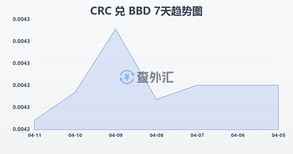 哥斯达黎加科朗兑巴巴多斯元(CRC/BBD)近7天汇率走势图