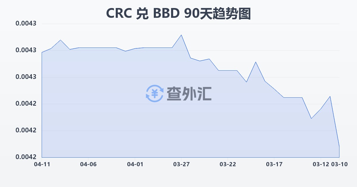 哥斯达黎加科朗兑巴巴多斯元(CRC/BBD)近90天汇率走势图