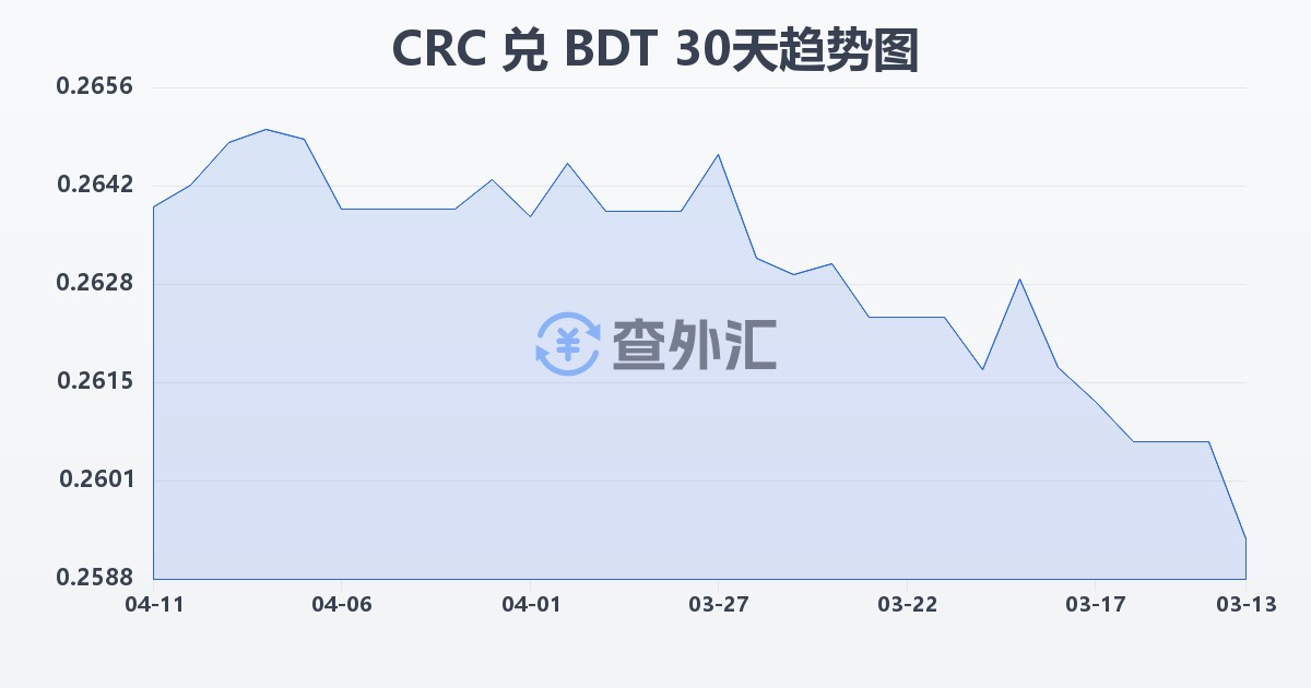 哥斯达黎加科朗兑孟加拉塔卡(CRC/BDT)近30天汇率走势图