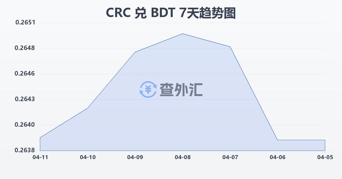 哥斯达黎加科朗兑孟加拉塔卡(CRC/BDT)近7天汇率走势图