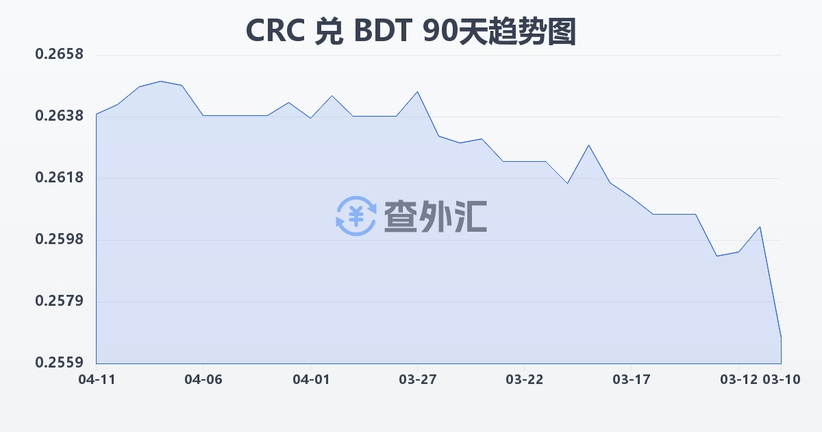 哥斯达黎加科朗兑孟加拉塔卡(CRC/BDT)近90天汇率走势图