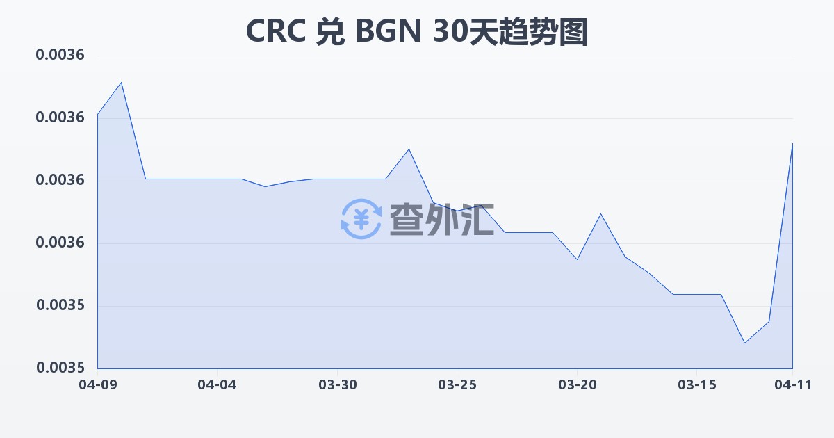 哥斯达黎加科朗兑保加利亚列弗(CRC/BGN)近30天汇率走势图