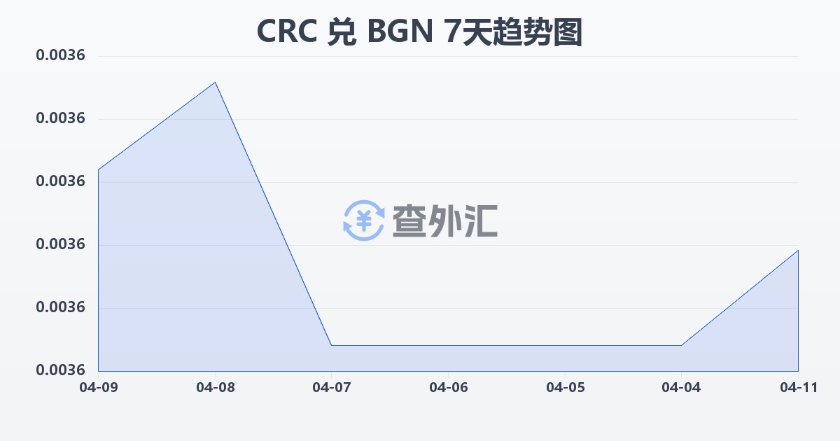 哥斯达黎加科朗兑保加利亚列弗(CRC/BGN)近7天汇率走势图