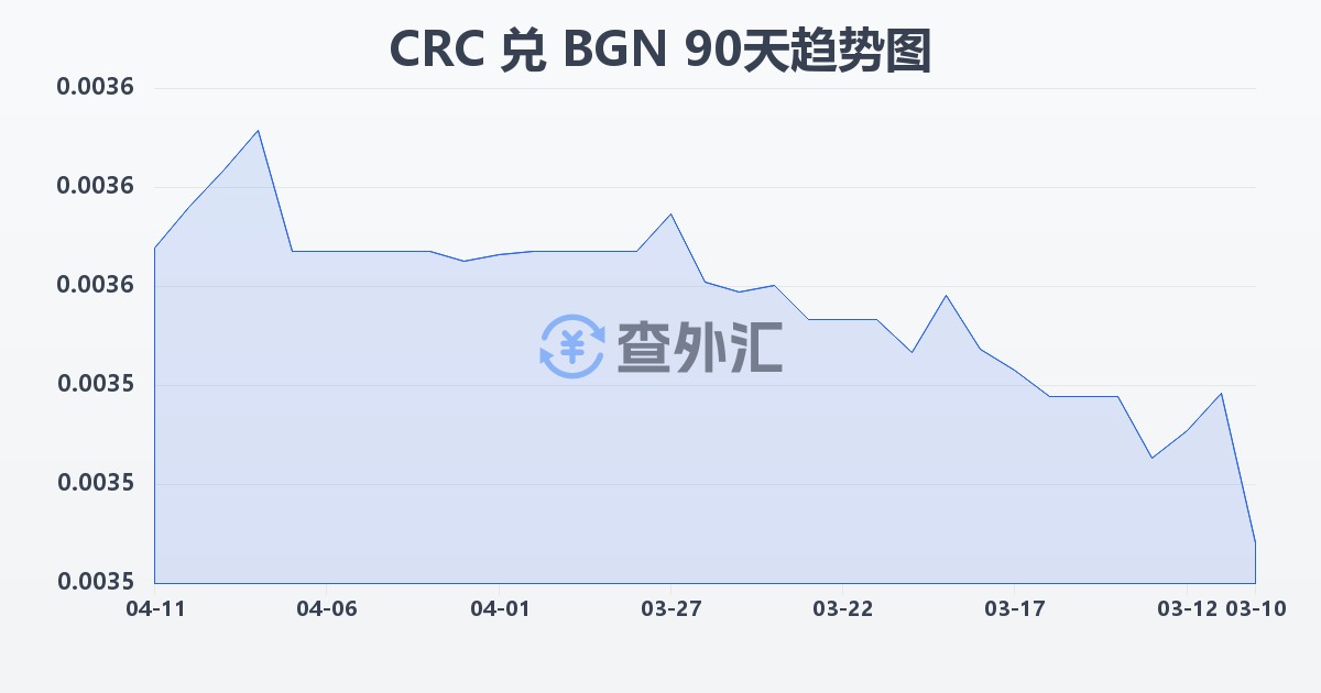 哥斯达黎加科朗兑保加利亚列弗(CRC/BGN)近90天汇率走势图