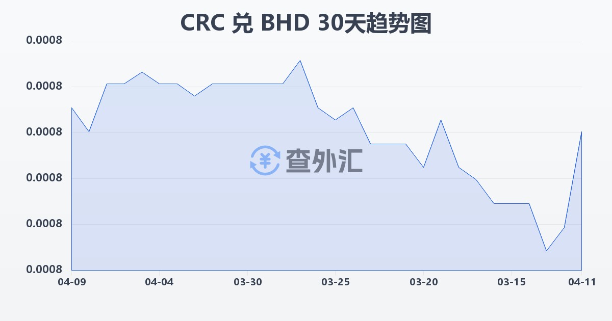 哥斯达黎加科朗兑巴林第纳尔(CRC/BHD)近30天汇率走势图