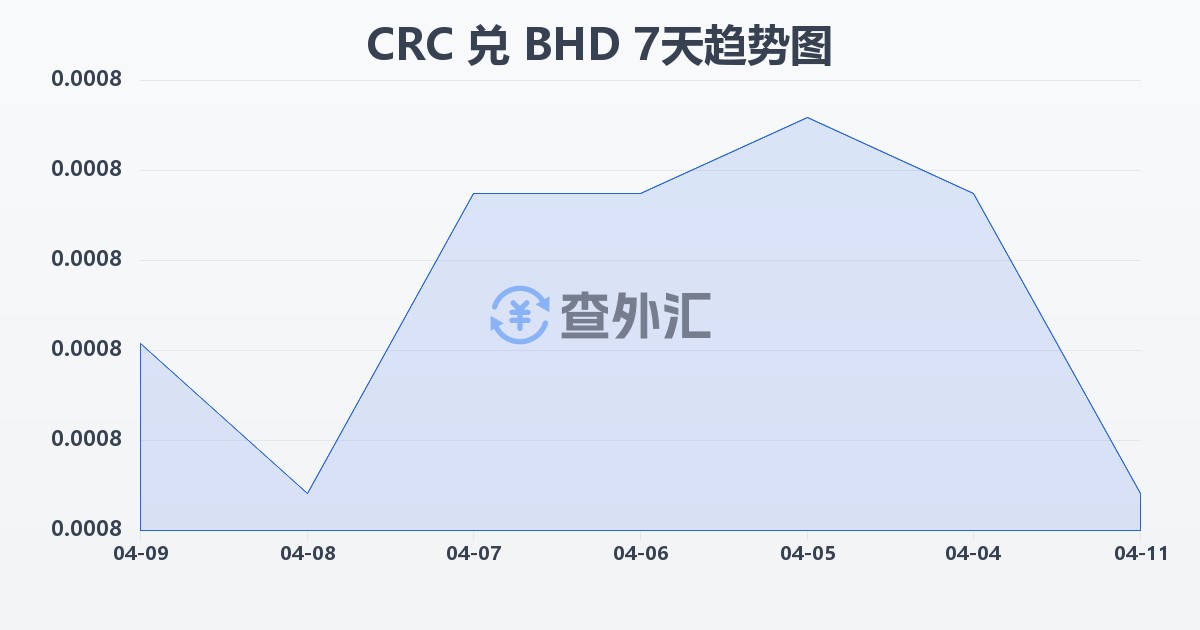 哥斯达黎加科朗兑巴林第纳尔(CRC/BHD)近7天汇率走势图