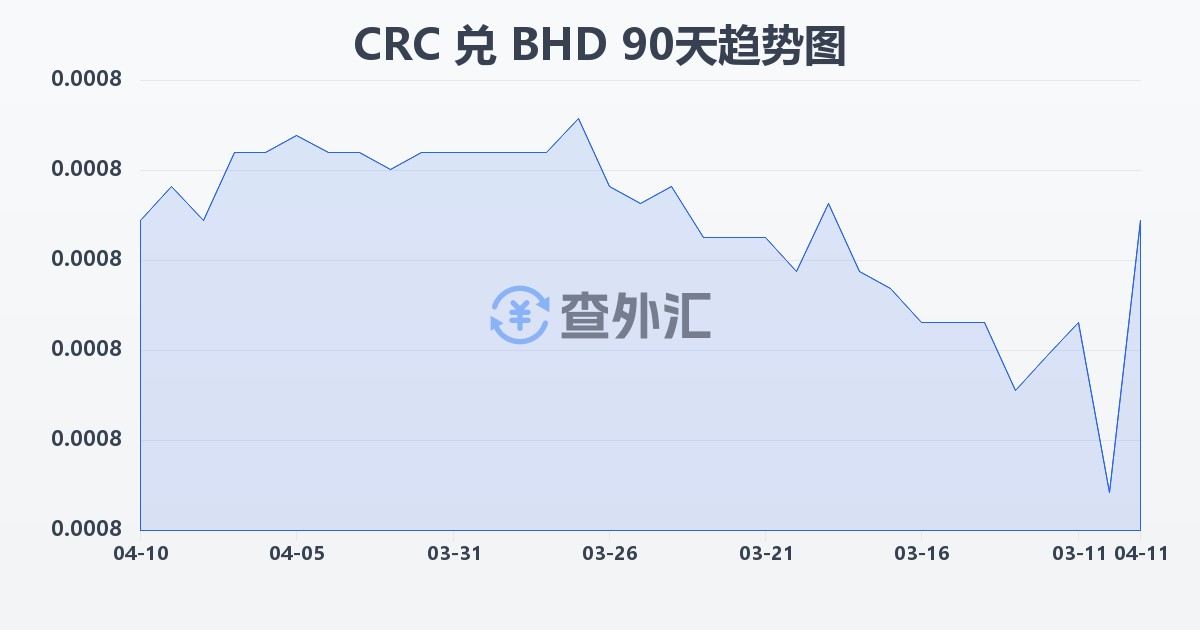 哥斯达黎加科朗兑巴林第纳尔(CRC/BHD)近90天汇率走势图