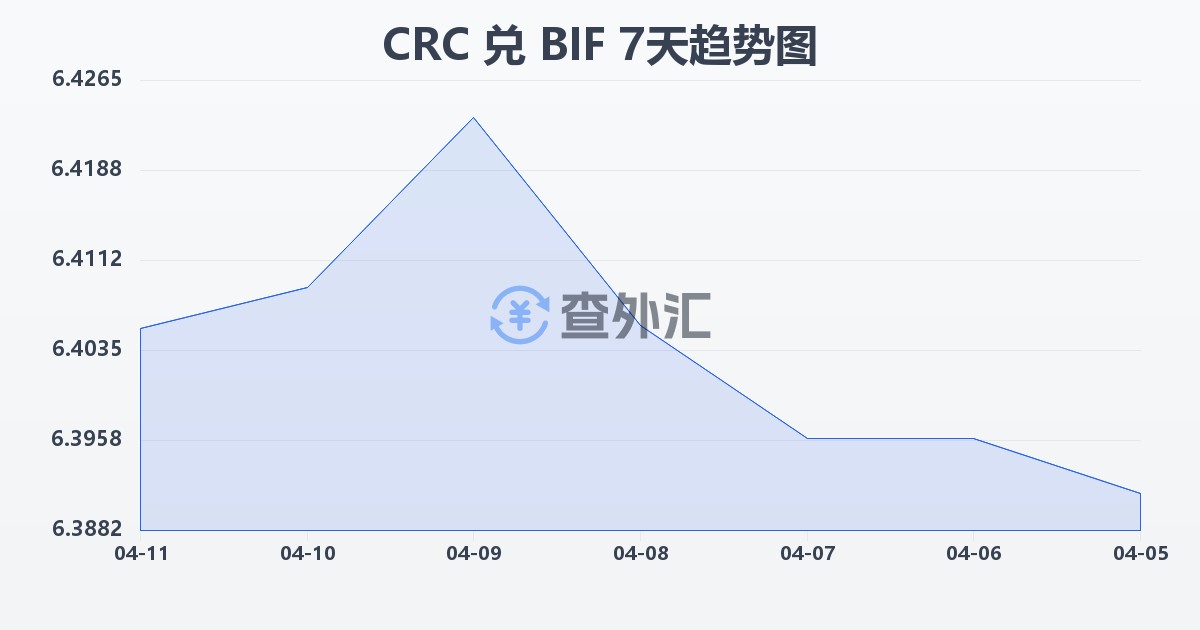 哥斯达黎加科朗兑布隆迪法郎(CRC/BIF)近7天汇率走势图