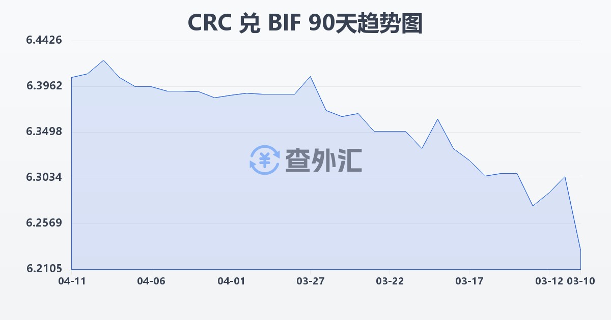 哥斯达黎加科朗兑布隆迪法郎(CRC/BIF)近90天汇率走势图