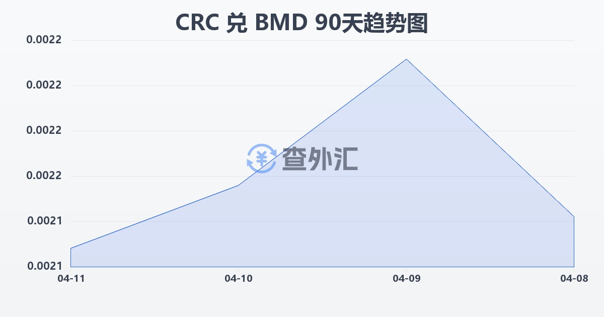 哥斯达黎加科朗兑百慕大元(CRC/BMD)近90天汇率走势图