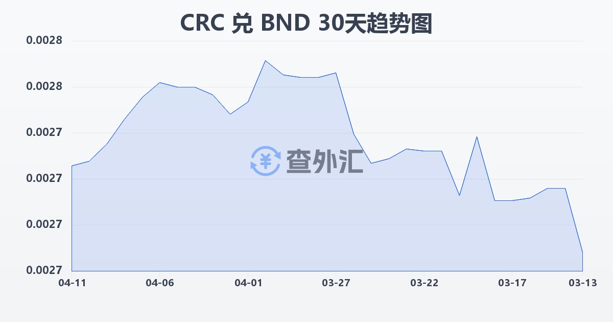 哥斯达黎加科朗兑文莱元(CRC/BND)近30天汇率走势图