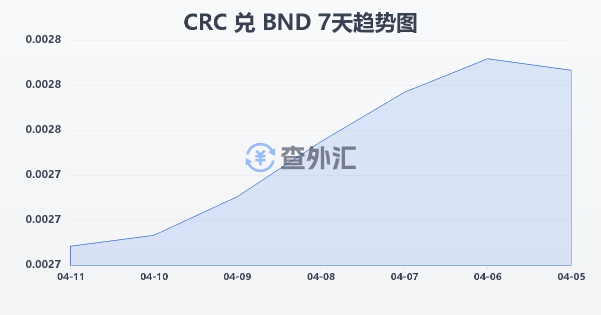 哥斯达黎加科朗兑文莱元(CRC/BND)近7天汇率走势图