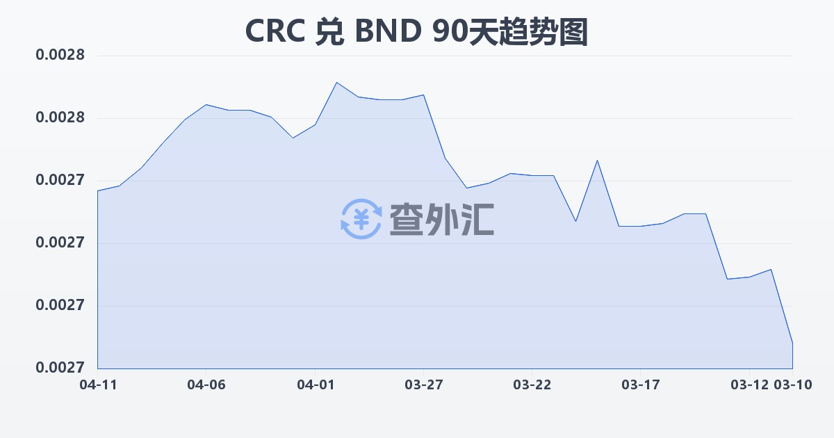 哥斯达黎加科朗兑文莱元(CRC/BND)近90天汇率走势图