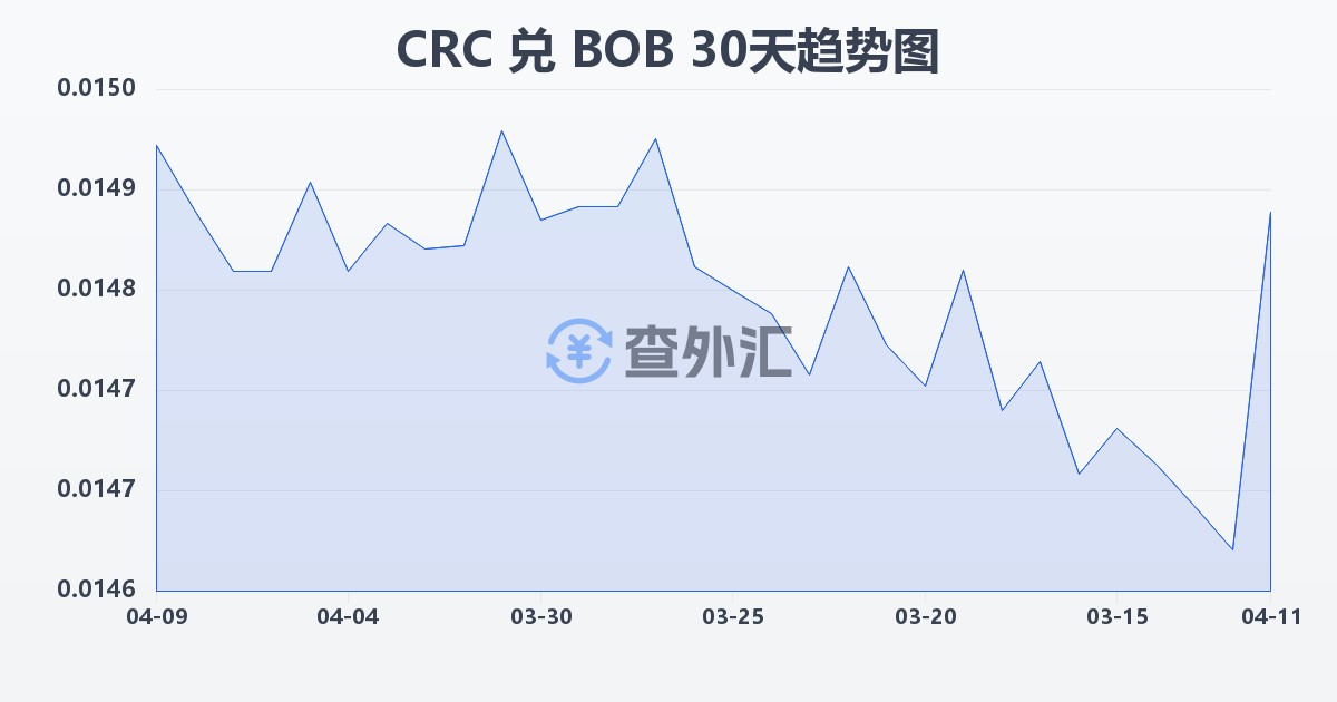 哥斯达黎加科朗兑玻利维亚诺(CRC/BOB)近30天汇率走势图