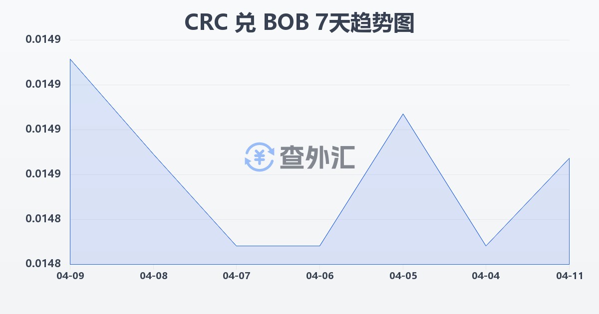 哥斯达黎加科朗兑玻利维亚诺(CRC/BOB)近7天汇率走势图
