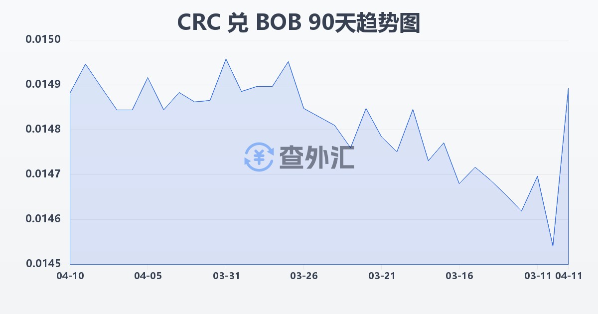 哥斯达黎加科朗兑玻利维亚诺(CRC/BOB)近90天汇率走势图
