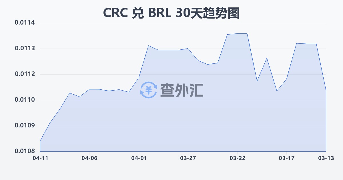 哥斯达黎加科朗兑巴西雷亚尔(CRC/BRL)近30天汇率走势图