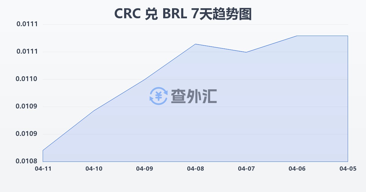 哥斯达黎加科朗兑巴西雷亚尔(CRC/BRL)近7天汇率走势图