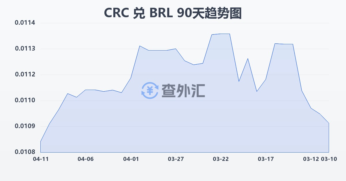 哥斯达黎加科朗兑巴西雷亚尔(CRC/BRL)近90天汇率走势图