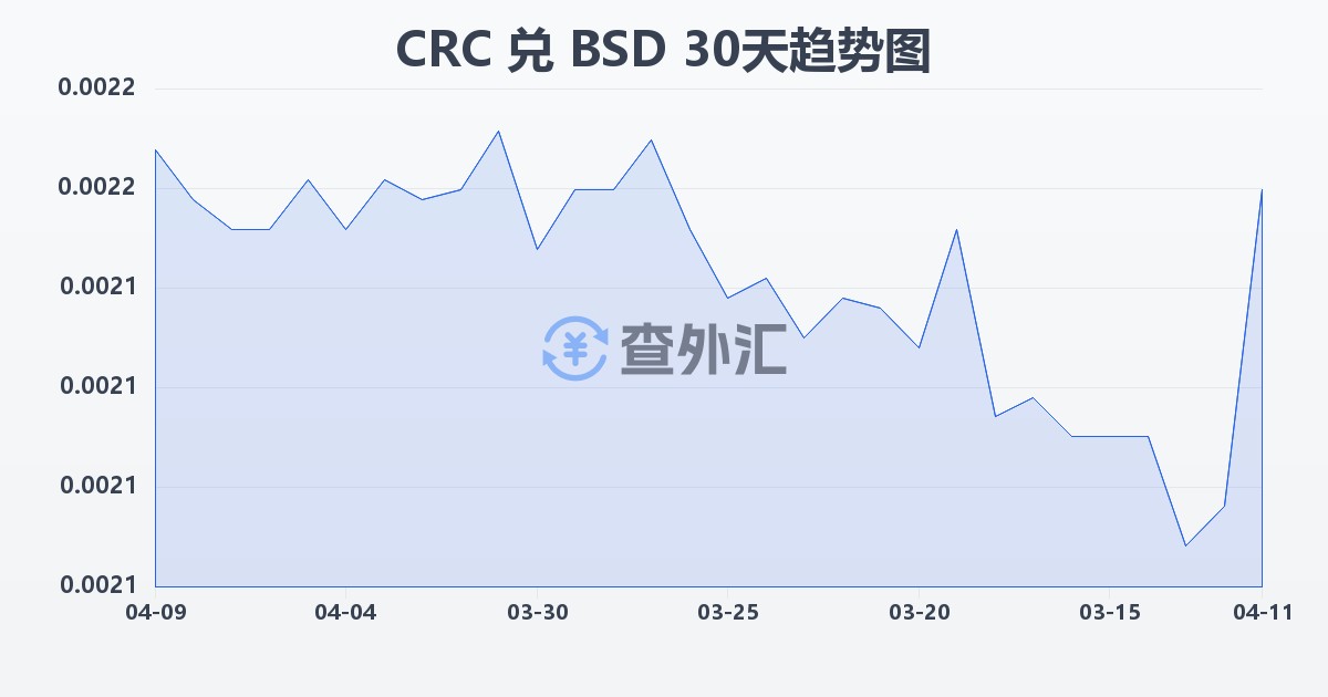 哥斯达黎加科朗兑巴哈马元(CRC/BSD)近30天汇率走势图