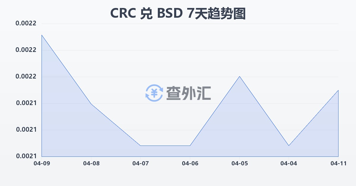 哥斯达黎加科朗兑巴哈马元(CRC/BSD)近7天汇率走势图