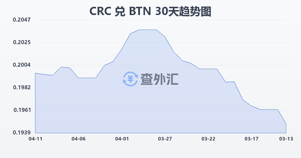 哥斯达黎加科朗兑不丹努尔特鲁姆(CRC/BTN)近30天汇率走势图