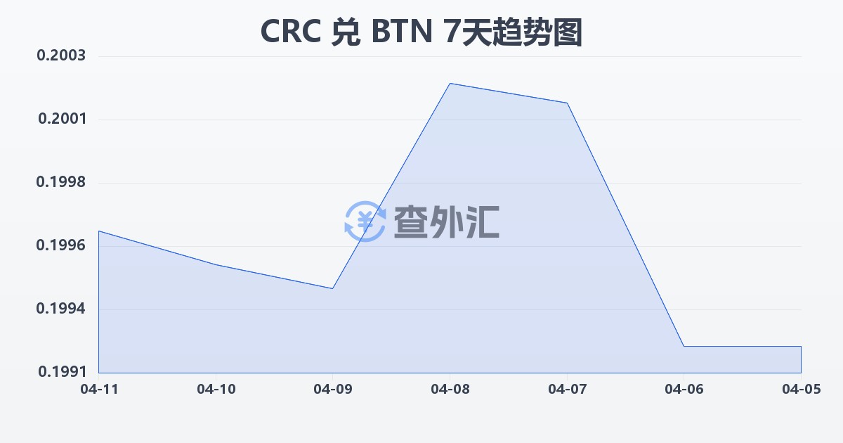 哥斯达黎加科朗兑不丹努尔特鲁姆(CRC/BTN)近7天汇率走势图
