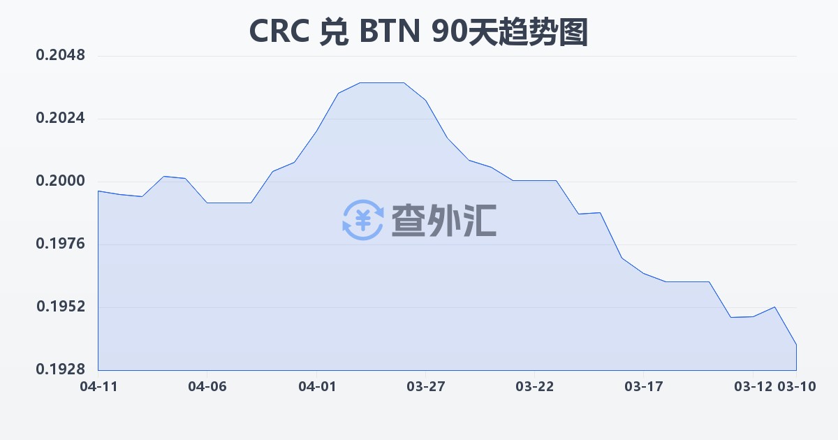 哥斯达黎加科朗兑不丹努尔特鲁姆(CRC/BTN)近90天汇率走势图