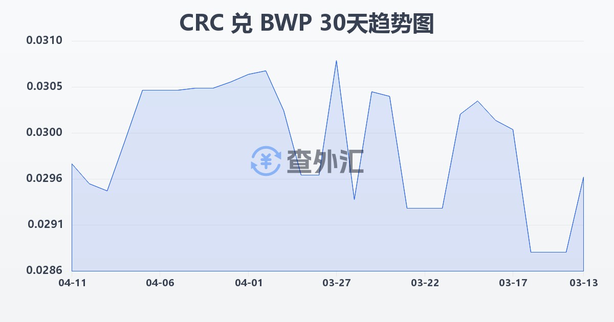 哥斯达黎加科朗兑博茨瓦纳普拉(CRC/BWP)近30天汇率走势图
