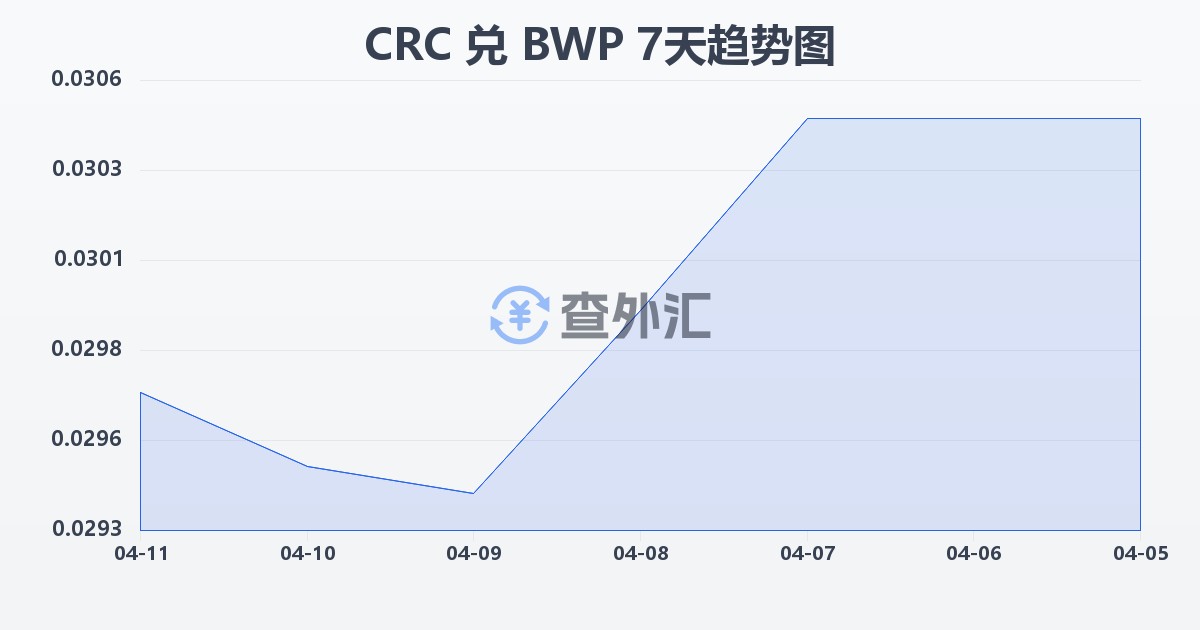 哥斯达黎加科朗兑博茨瓦纳普拉(CRC/BWP)近7天汇率走势图