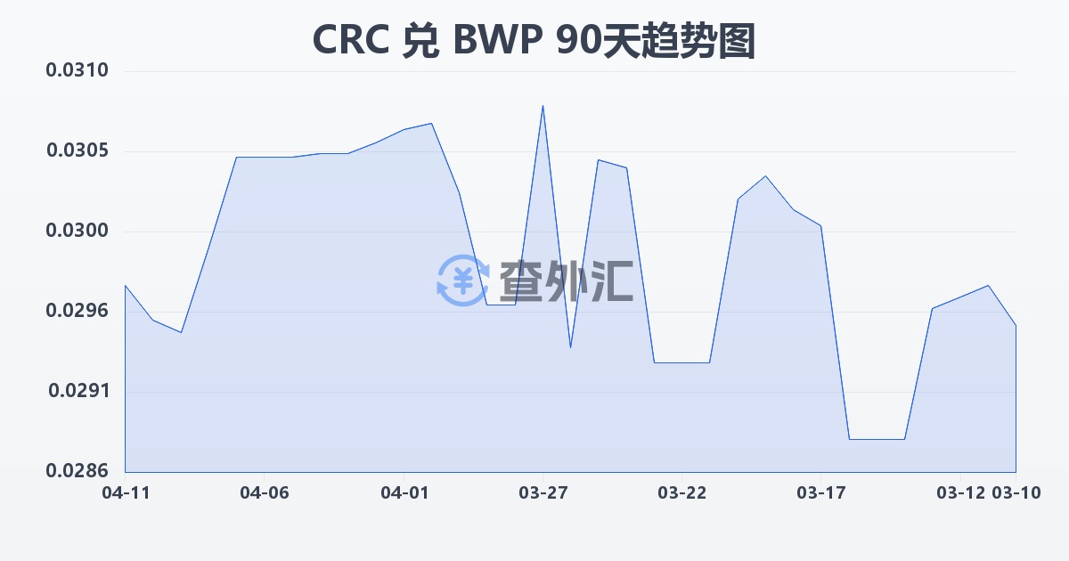 哥斯达黎加科朗兑博茨瓦纳普拉(CRC/BWP)近90天汇率走势图