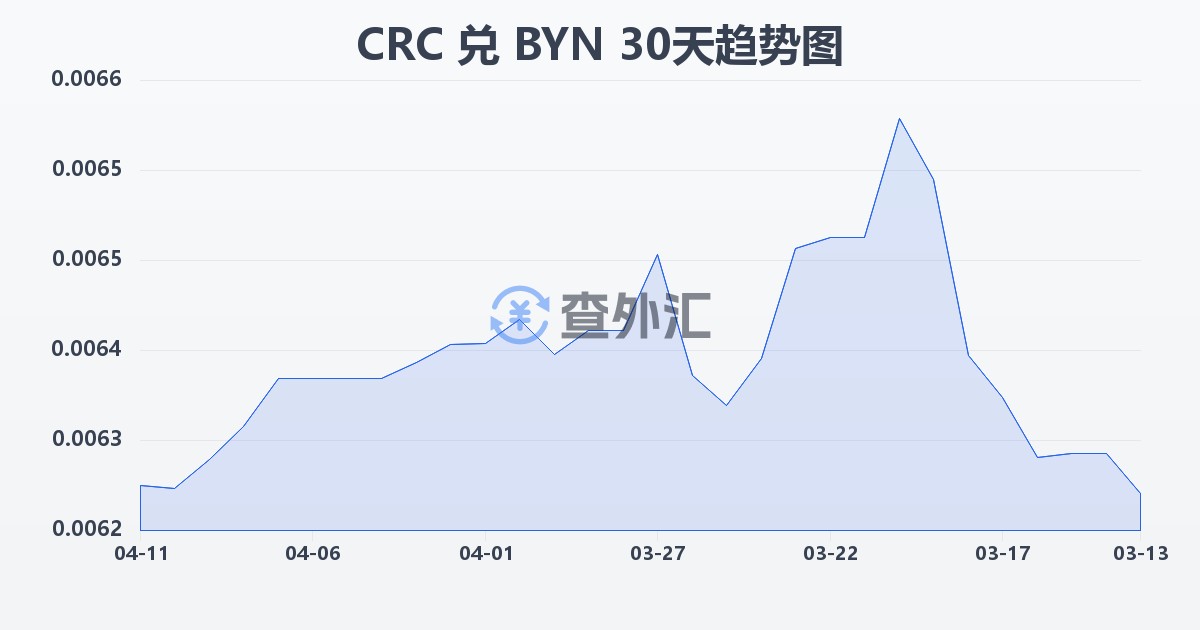 哥斯达黎加科朗兑白俄罗斯卢布(CRC/BYN)近30天汇率走势图